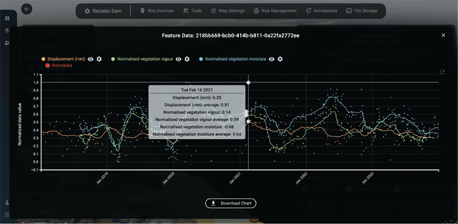 Rezatec dam monitoring platform: detailed ground motion, vegetation vigor and moisture trends.